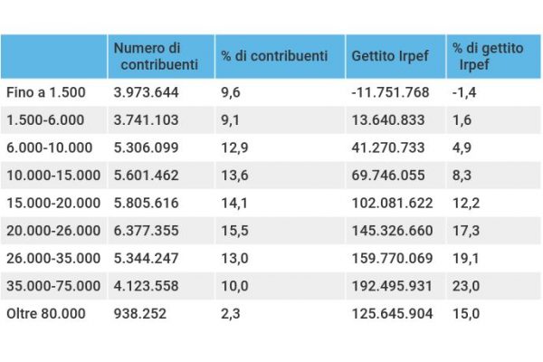 Scaglioni Irpef, gli italiani ricchi pagano il 15% delle tasse