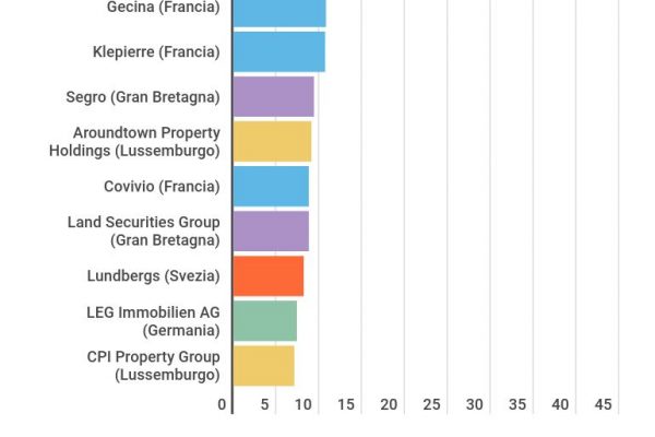 Covivio fa shopping con gli hotel di lusso: 600 milioni