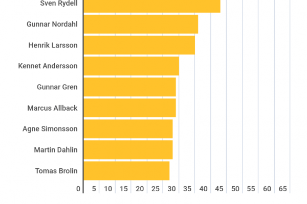 Ibrahimovic: in nazionale 62 reti, mai nessuno come lui