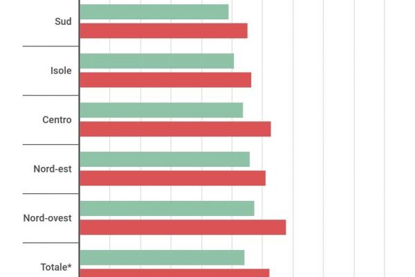 Lo stipendio di un laureato è solo di 13,85 euro all’ora