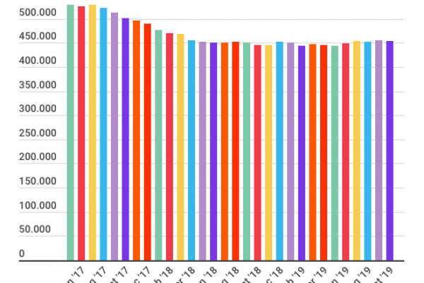 Banche: calano le emissioni di obbligazioni