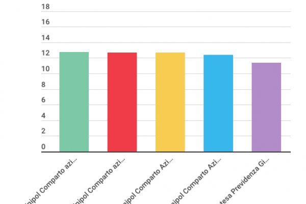 Fondo previdenza 2019: la classifica dei migliori