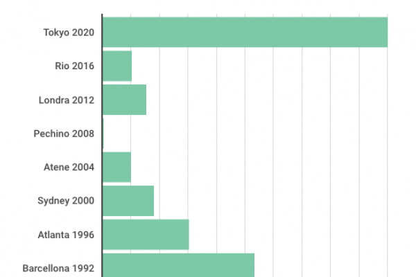 Olimpiadi 2020: costeranno il 500% in più del previsto