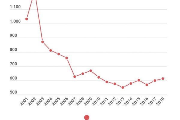 Incidenti stradali, in Italia muore un pedone ogni 14 ore