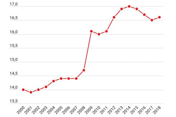 I pensionati in Italia sono 68 ogni 100 lavoratori