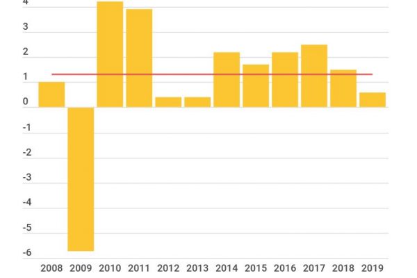 Pil Germania, il 2019 si chiude con un misero +0,6%