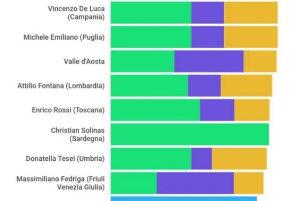 Ecco quanto guadagna un presidente di regione