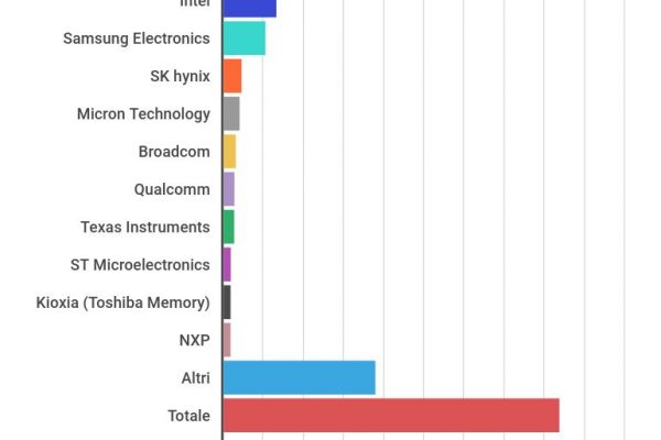 Intel sorpassa Samsung che crolla del 29,1% nel 2019