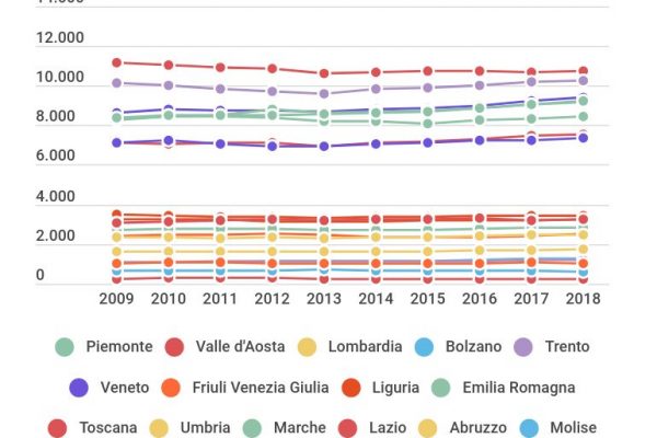 Sanità, la Campania prima nei tagli del personale