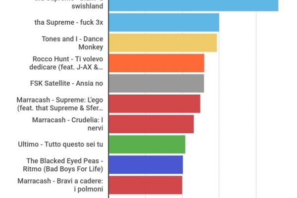 L’Italia di Spotify batterà l’Italia di Sanremo?