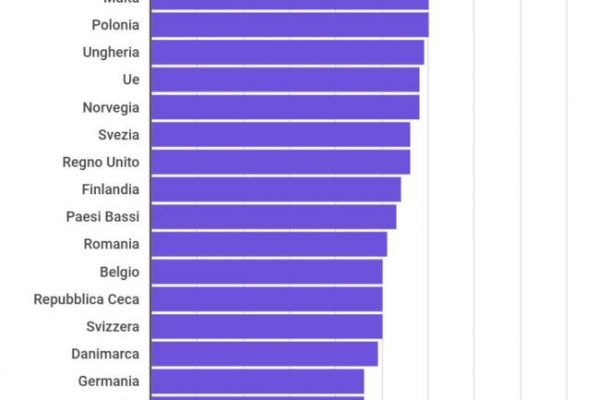 Chi va in pensione mantiene il 73% dello stipendio