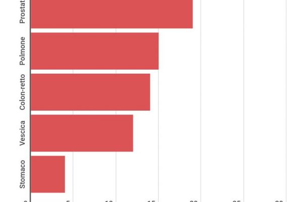 In calo le diagnosi per tumore: 2mila in meno nel 2019