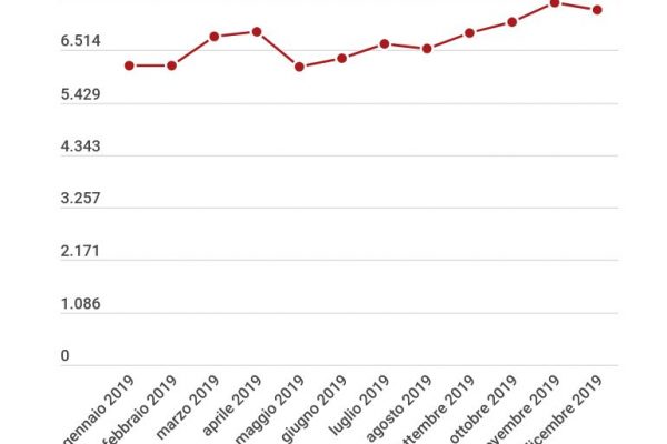 UnipolSai in borsa supera quota 7 miliardi di euro