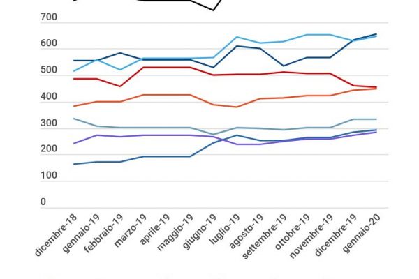 Calcio: con Eriksen l’Inter ad un passo dalla Juventus