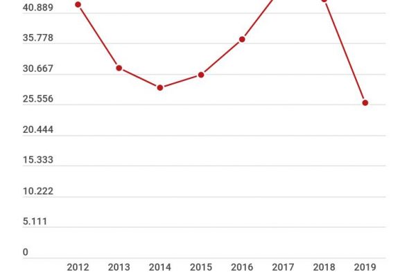 Vendite Alfa Romeo in calo del 39,99%