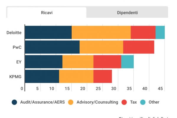 Società di consulenza, Deloitte è prima per ricavi