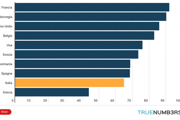 Chi legge libri in Italia? Giovani e donne del Nord