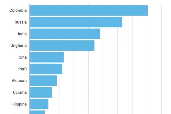 Le adozioni internazionali in Italia calano del 14%