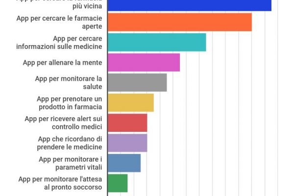 Digital health: il 25% usa le applicazioni per la salute