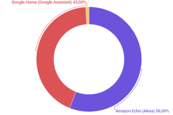 L’assistente vocale, Alexa ha il 56% del mercato