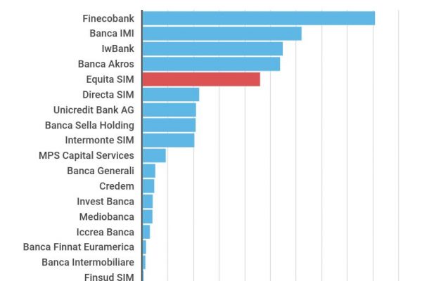 Equita è il primo broker indipendente sul mercato
