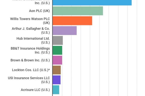 Nei broker assicurativi vince Marsh & McLennan