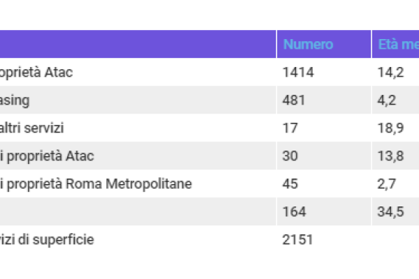 I bus Atac di Roma sono 300 in meno rispetto al 2013