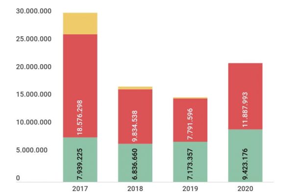 Cassa integrazione, erogate 772,3 milioni di ore ad aprile
