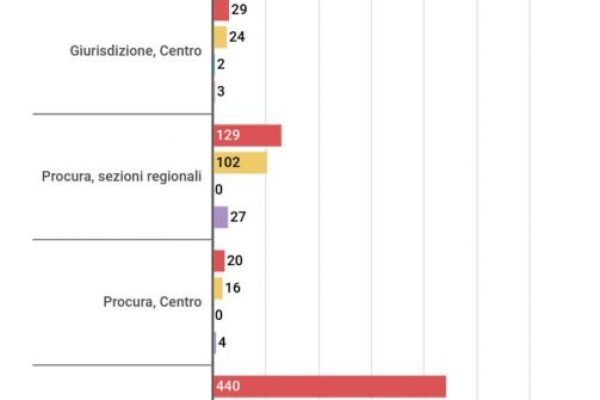Corte dei conti, 166 posti di magistratura sono vacanti