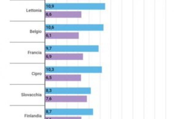 Istruzione, le donne battono nettamente gli uomini