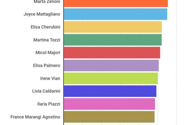 Marta Zenoni è l’italiana più veloce del mezzofondo