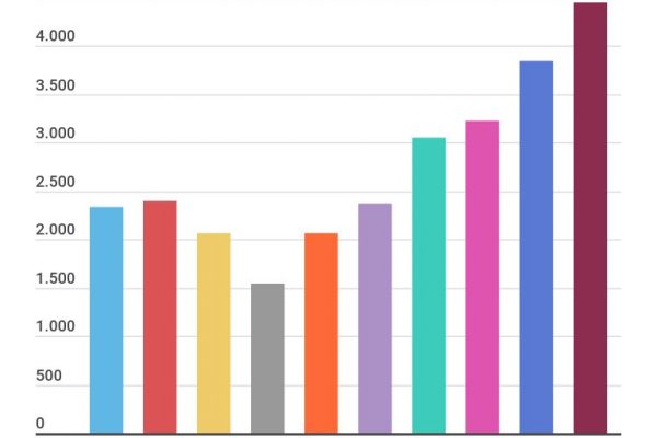 La produzione di droni è aumentata del 97% in 3 anni