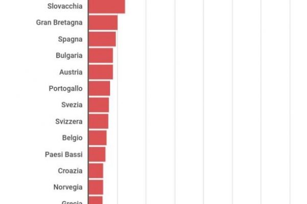Incidenti dei treni: calano in Europa, non in Italia