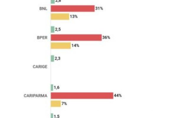 I crediti Utp nelle banche italiane arrivati a 73 miliardi