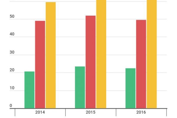 Scuole superiori, il 37% dei diplomati lavora dopo 2 anni
