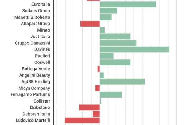 Le marche di cosmetici crescono del 2,9% e decollano online
