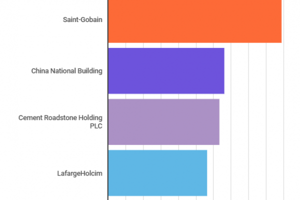 Materiali da costruzione: il leader è la Saint Gobain