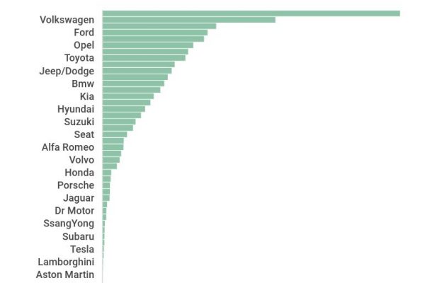 Il mercato dell’auto premia le elettriche e quelle di lusso