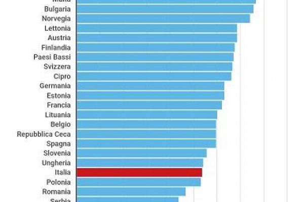In Italia non è facile guadagnare di più: lo dice Eurostat