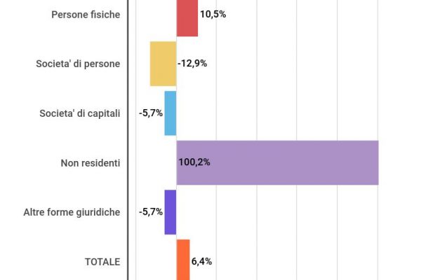 In Italia ci sono 5,3 milioni di partita Iva