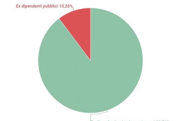 Ci sono 653mila persone in pensione da più di 38 anni