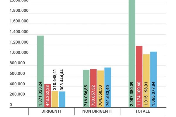 L’Anac spende più di un milione in premi all’anno