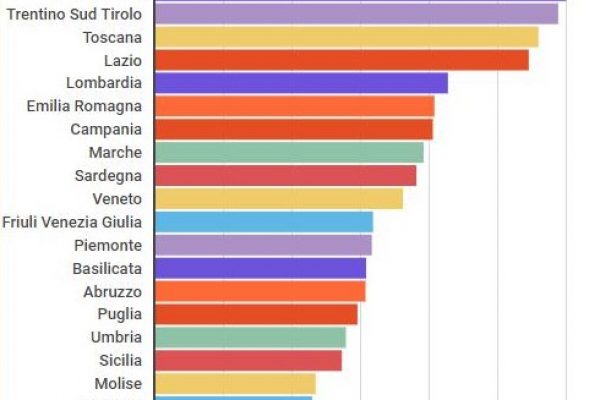 Prezzo degli immobili: la Liguria è la regione più cara