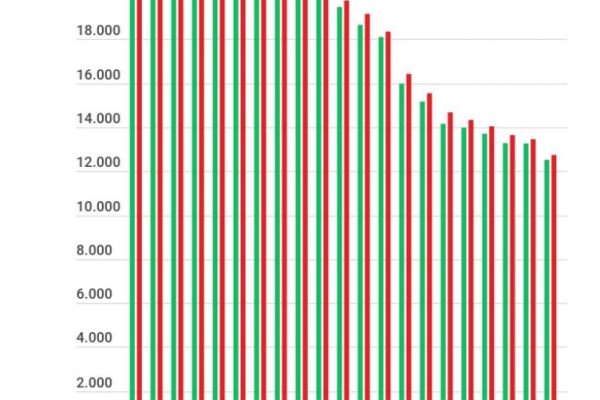 Il reddito a Bolzano è doppio rispetto alla Calabria
