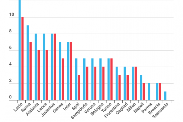 Serie A, la Juventus ha messo a segno tutti i rigori: 8 su 8