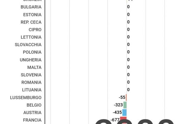 Bilancio europeo, chi ha dato e avuto di più dal budget