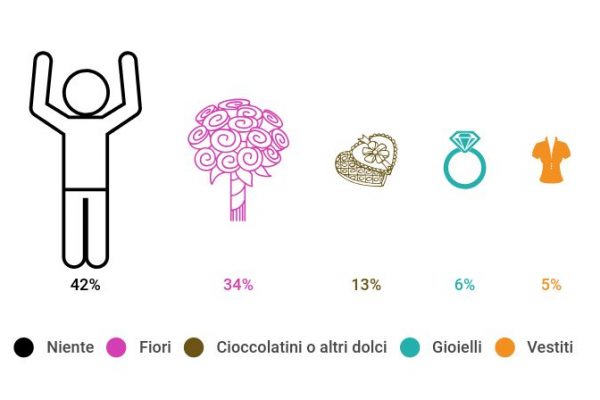 Il 42% degli italiani non farà regali per San Valentino
