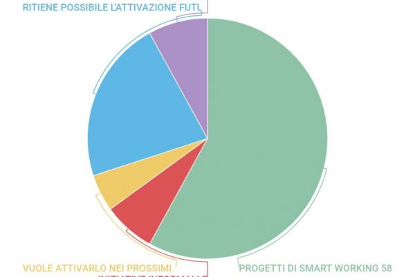 In smart working ci sono 1,8 milioni lavoratori