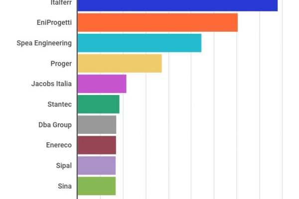 Italferr è la prima società d’ingegneria per fatturato