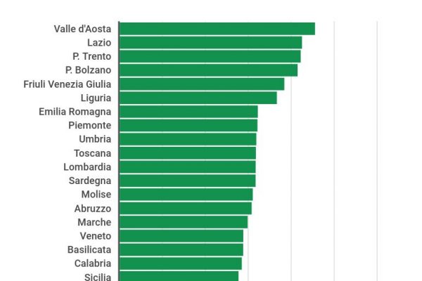 Spesa pubblica pro capite: al Sud solo 13.300 euro